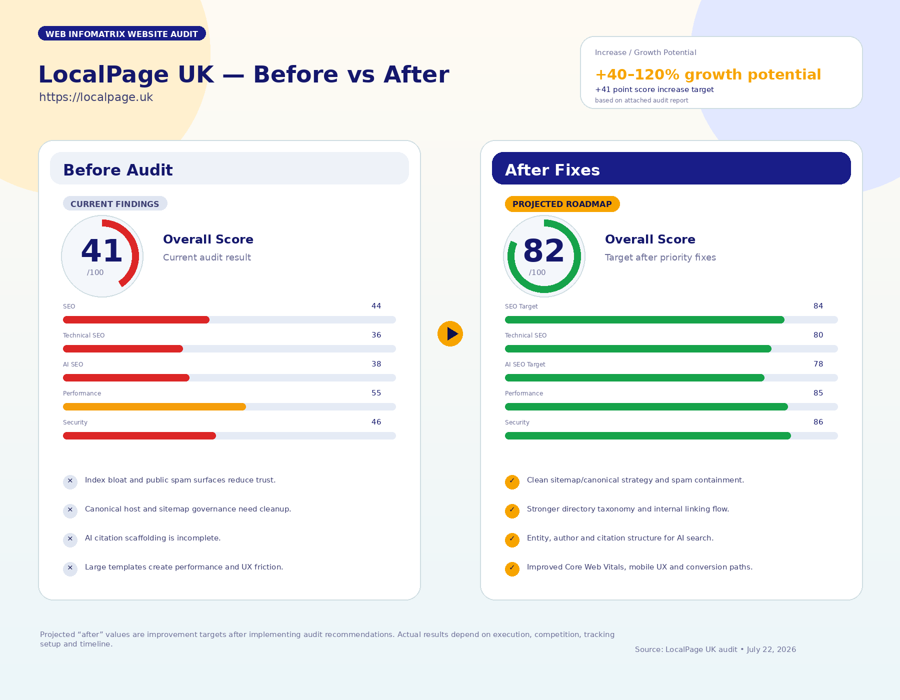 PRWires.com before and after SEO audit comparison