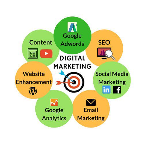What Benefits A Customer Can Get Using Digital Marketing Services