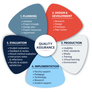 Quality Assurance Services