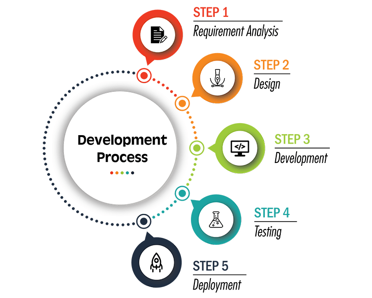 Developing Process