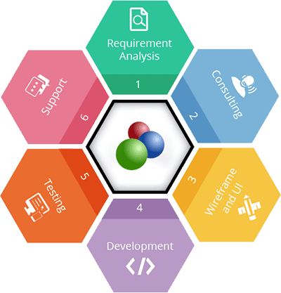 OS Commerce Development