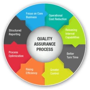 Quality Assurance and Quality Testing
