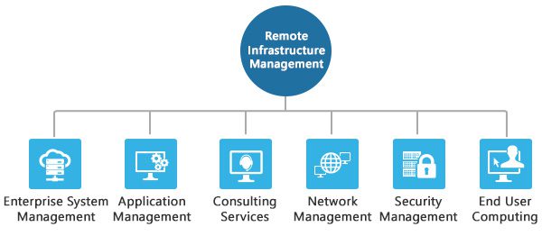 Remote Infrastructure Management (RIM) Services