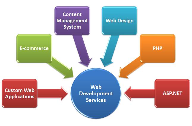 Web Development