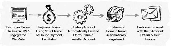 Whmcs Integration