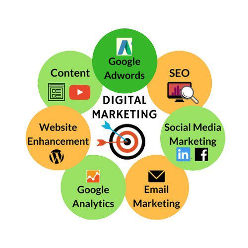 What Benefits A Customer Can Get Using Digital Marketing Services