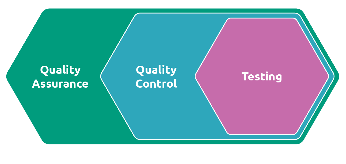 Quality Assurance Importance, Types and Objectives
